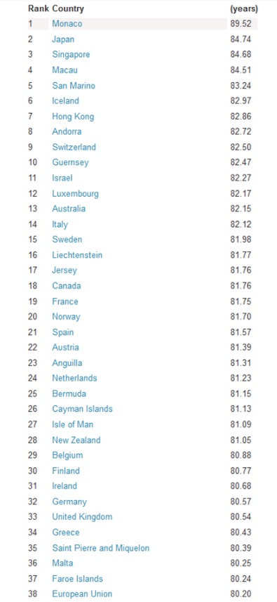 Country rank by income.